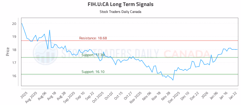 Stock Chart for FIH.U:CA