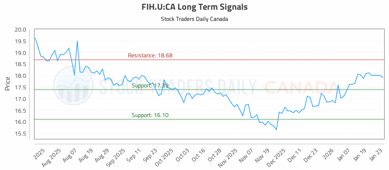 Stock Chart for FIH.U:CA