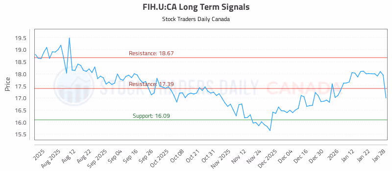 Stock Chart for FIH.U:CA