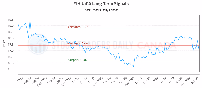 Stock Chart for FIH.U:CA