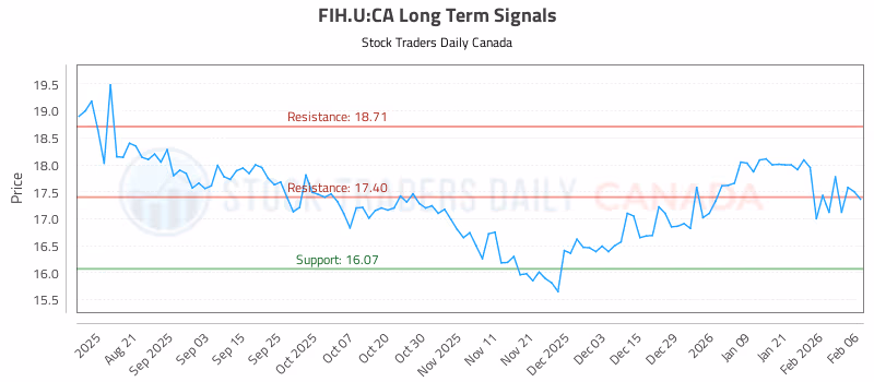 Stock Chart for FIH.U:CA