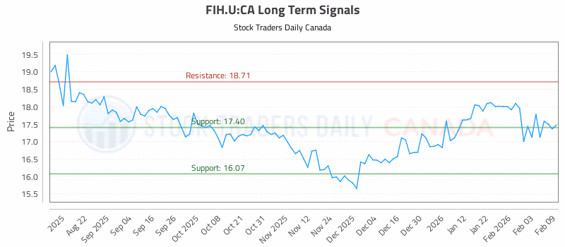 Stock Chart for FIH.U:CA