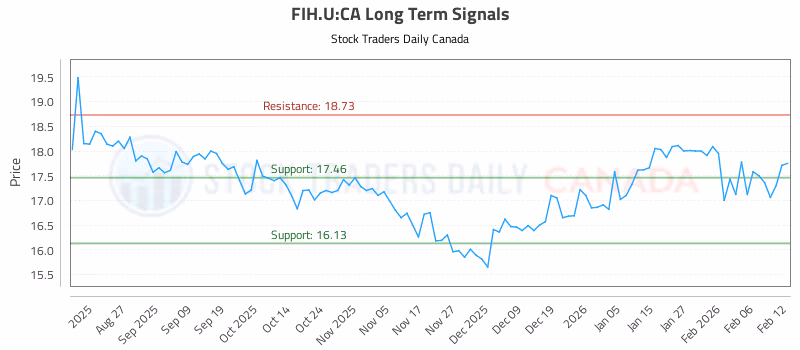 Stock Chart for FIH.U:CA