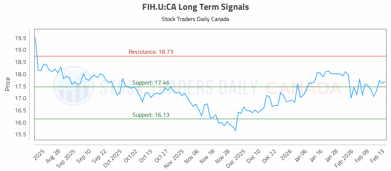 Stock Chart for FIH.U:CA