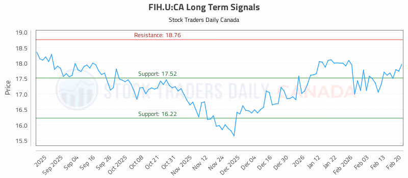 Stock Chart for FIH.U:CA