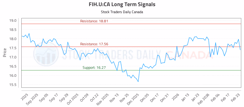 Stock Chart for FIH.U:CA