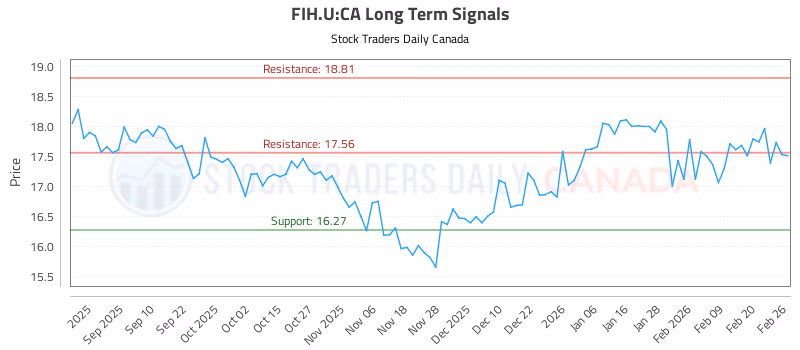 Stock Chart for FIH.U:CA
