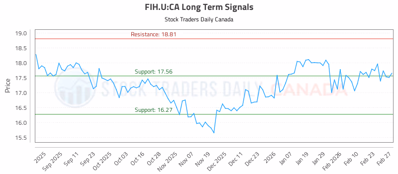 Stock Chart for FIH.U:CA
