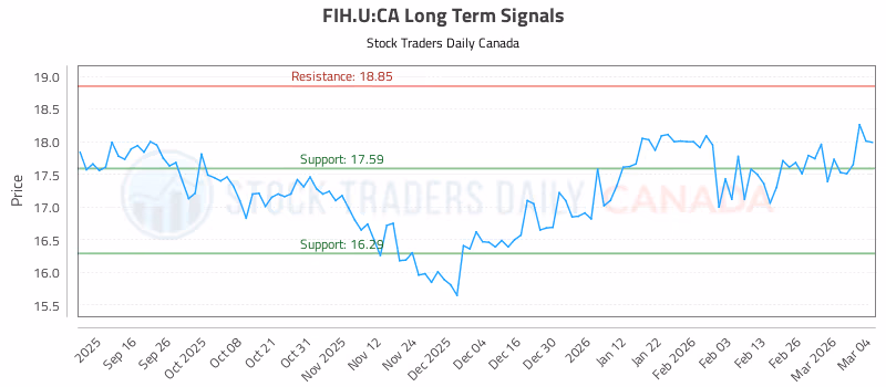 Stock Chart for FIH.U:CA