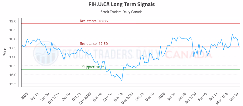 Stock Chart for FIH.U:CA