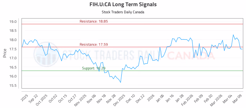 Stock Chart for FIH.U:CA