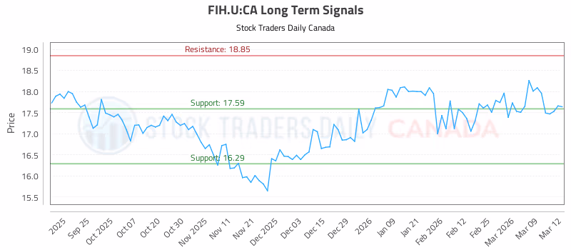 Stock Chart for FIH.U:CA