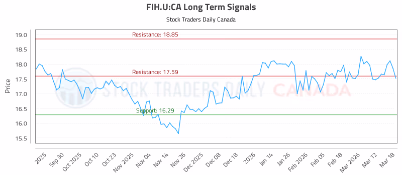 Stock Chart for FIH.U:CA