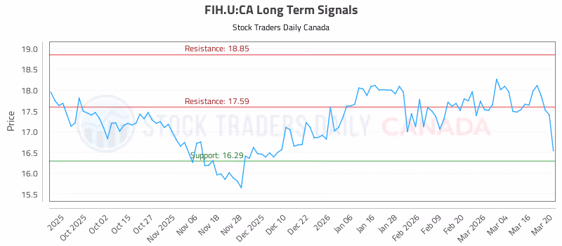 Stock Chart for FIH.U:CA