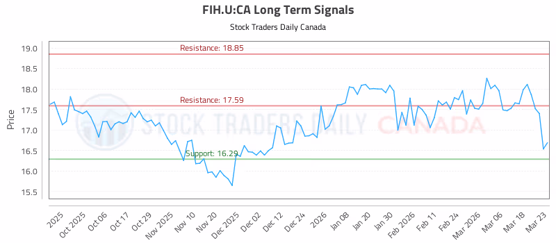Stock Chart for FIH.U:CA