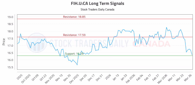 Stock Chart for FIH.U:CA