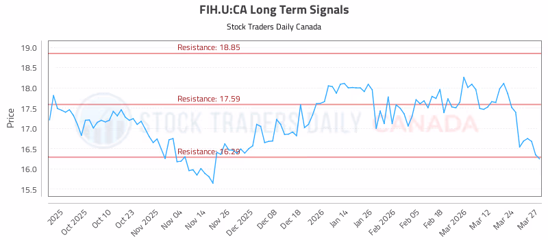 Stock Chart for FIH.U:CA