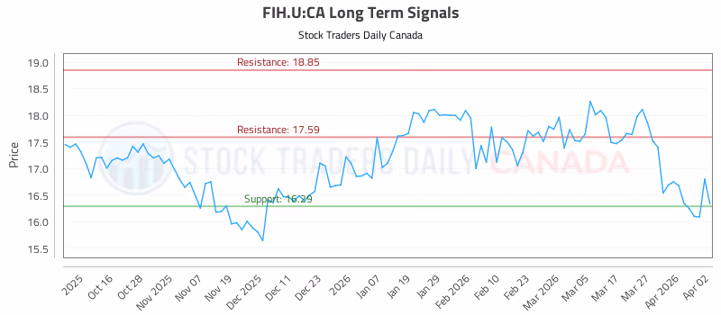 Stock Chart for FIH.U:CA