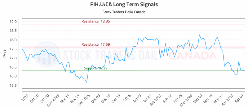 Stock Chart for FIH.U:CA