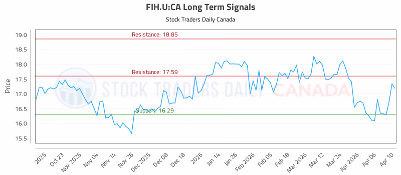 Stock Chart for FIH.U:CA