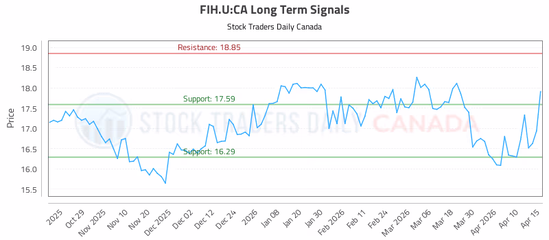 Stock Chart for FIH.U:CA