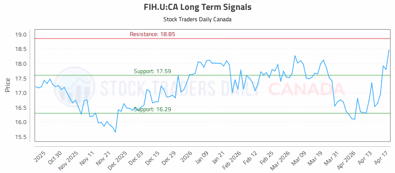 Stock Chart for FIH.U:CA