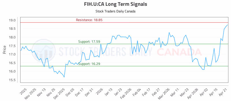 Stock Chart for FIH.U:CA