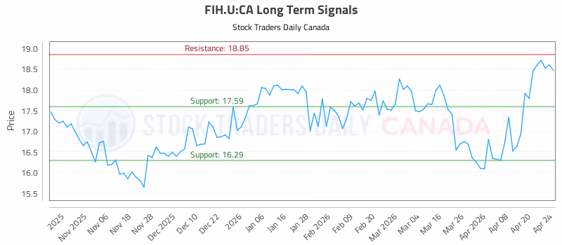 Stock Chart for FIH.U:CA