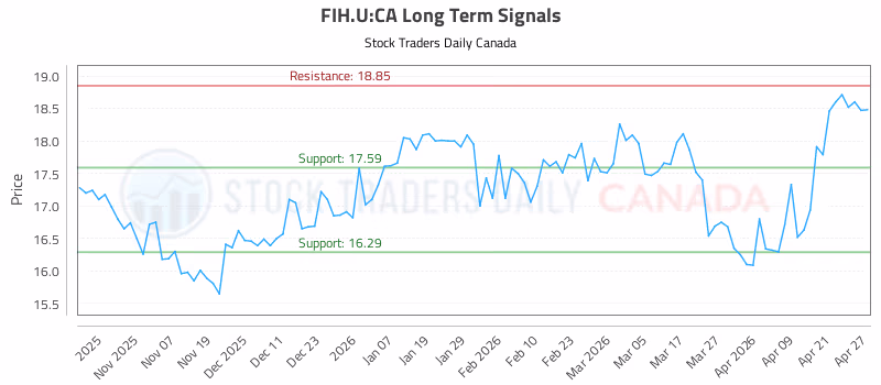Stock Chart for FIH.U:CA