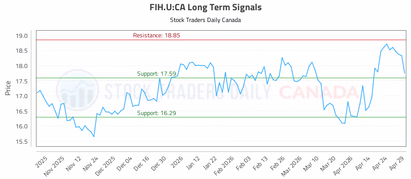 Stock Chart for FIH.U:CA