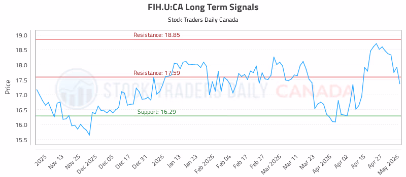 Stock Chart for FIH.U:CA