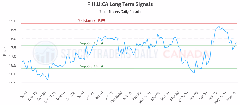 Stock Chart for FIH.U:CA
