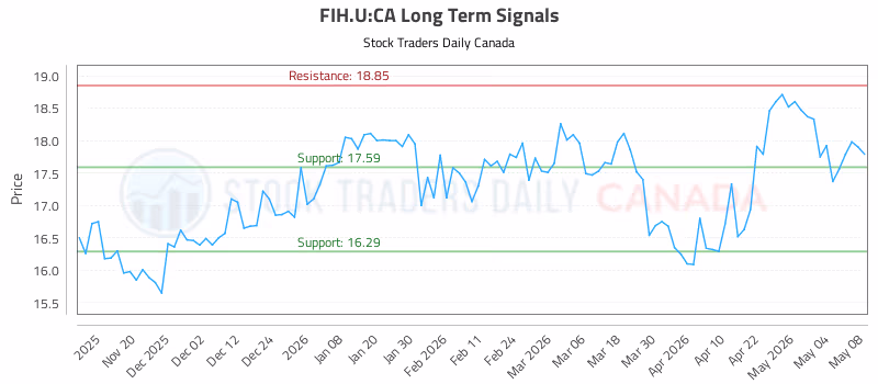 Stock Chart for FIH.U:CA