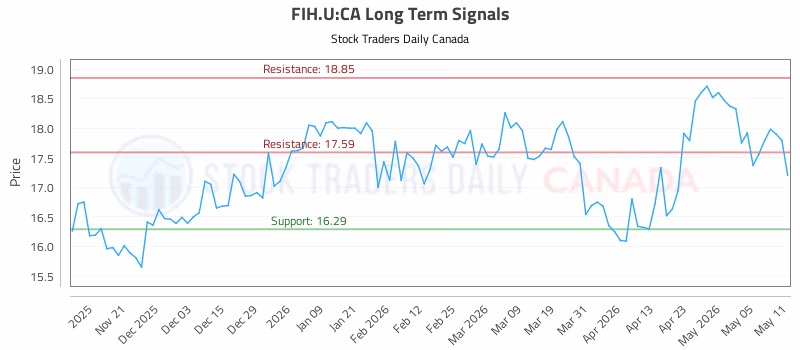 Stock Chart for FIH.U:CA