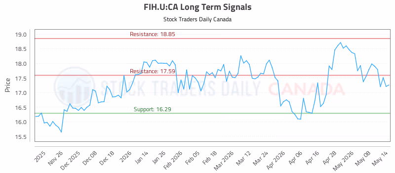 Stock Chart for FIH.U:CA