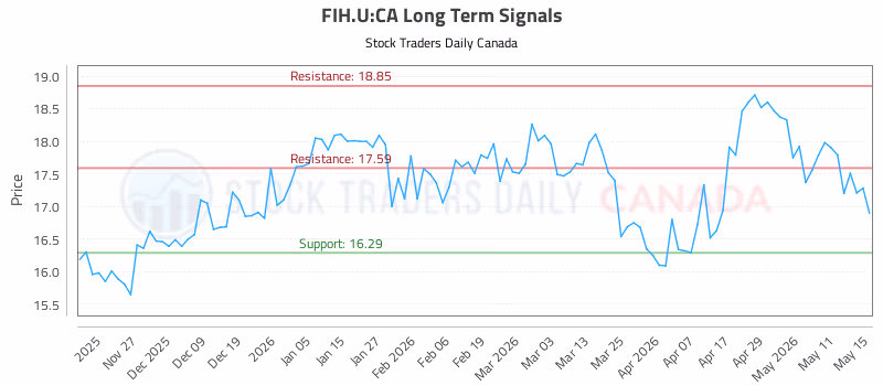Stock Chart for FIH.U:CA