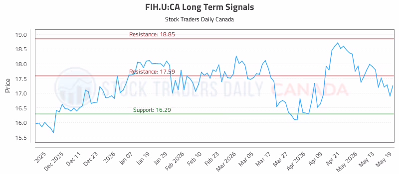 Stock Chart for FIH.U:CA
