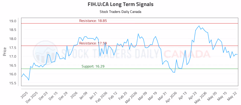 Stock Chart for FIH.U:CA
