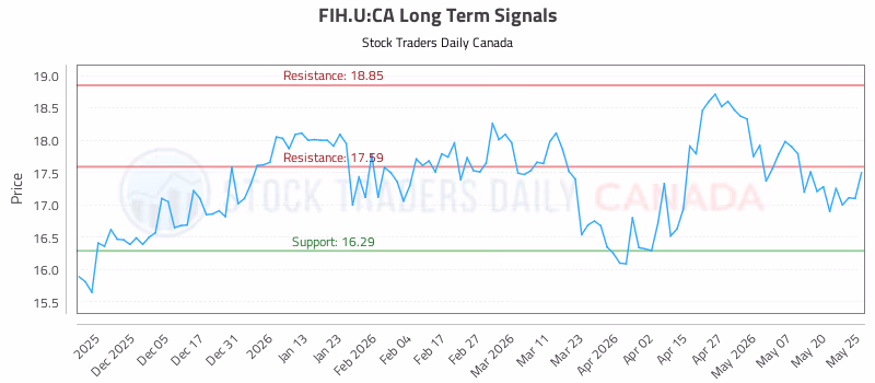 Stock Chart for FIH.U:CA