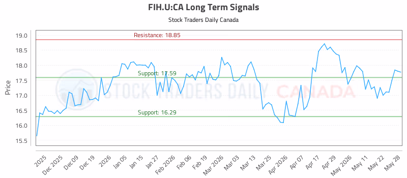 Stock Chart for FIH.U:CA