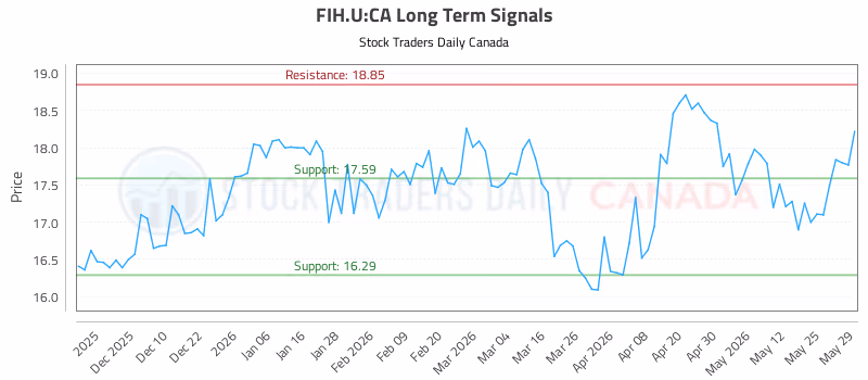 Stock Chart for FIH.U:CA