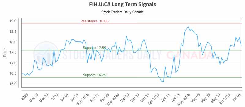 Stock Chart for FIH.U:CA