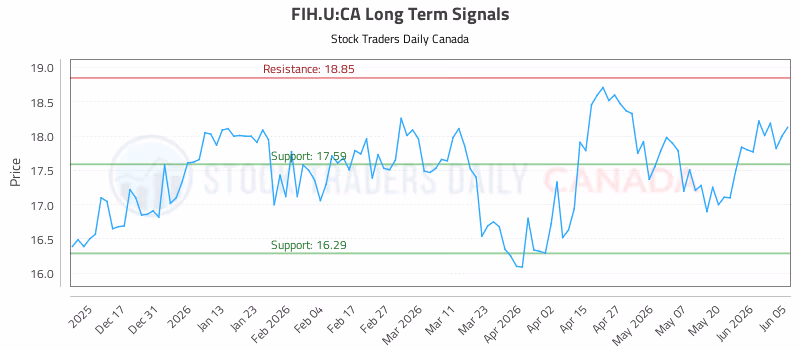 Stock Chart for FIH.U:CA