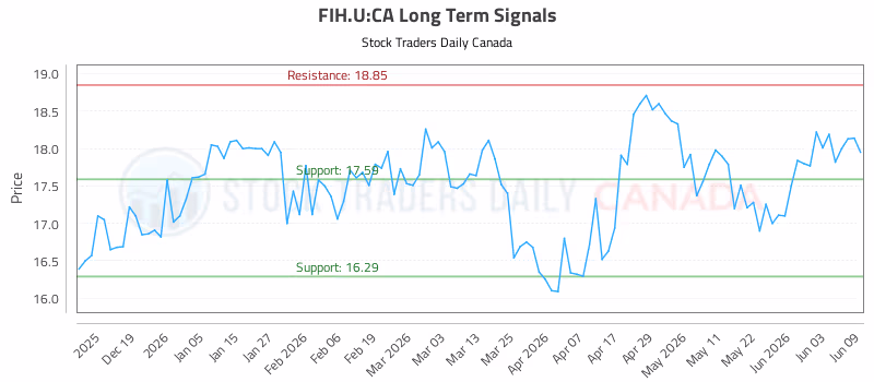 Stock Chart for FIH.U:CA