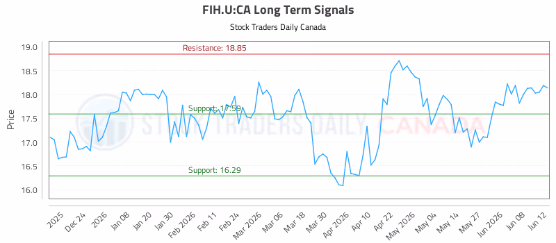 Stock Chart for FIH.U:CA