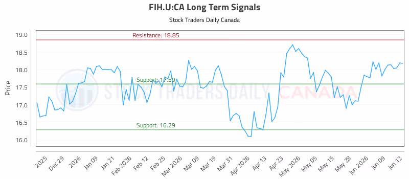 Stock Chart for FIH.U:CA