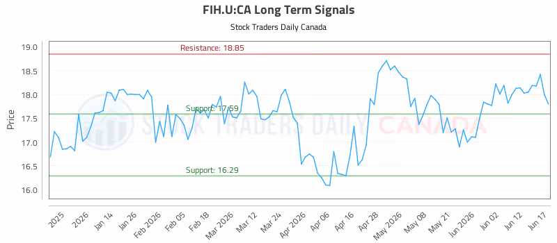 Stock Chart for FIH.U:CA