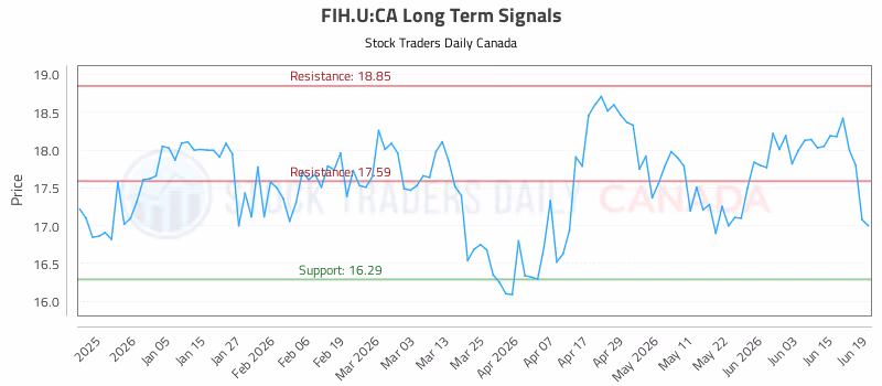 Stock Chart for FIH.U:CA