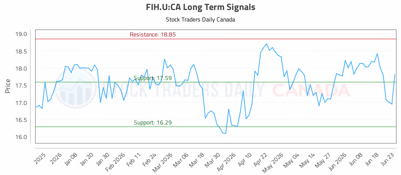 Stock Chart for FIH.U:CA