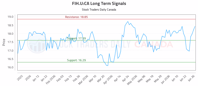 Stock Chart for FIH.U:CA